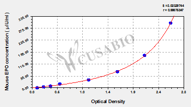 Erythropoietin (EPO) ELISA Kit (mouse)