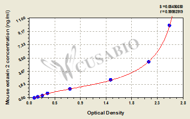 C-C motif chemokine 24 (Eotaxin-2) ELISA Kit (mouse)