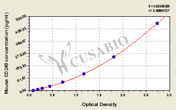 Mouse Endosialin(CD248) ELISA kit