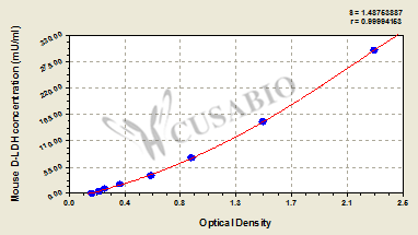 Mouse D-Lactate Dehydrogenase,D-LDH ELISA Kit