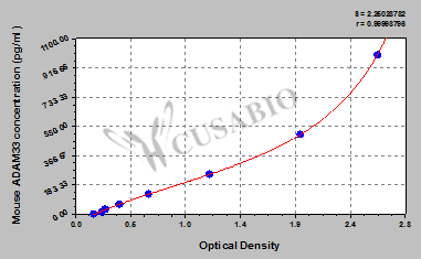 Disintegrin and metalloproteinase domain-containing protein 33 (ADAM33) ELISA Kit (mouse)