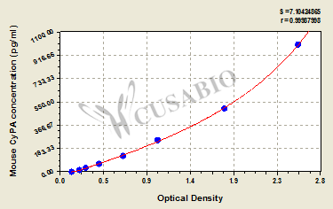 Peptidyl-prolyl cis-trans isomerase A (CYPA) ELISA Kit (mouse)