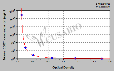 Corticosterone (CORT) ELISA Kit (mouse)