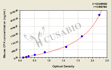 Complement factor H (CFH) ELISA Kit (mouse)