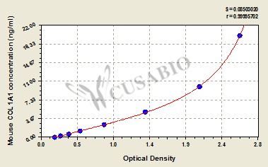 Collagen alpha-1(I) chain (Col1a1) ELISA Kit (mouse)