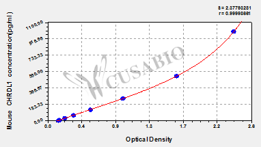 Chordin-like protein 1 (CHRDL1) ELISA Kit (mouse)