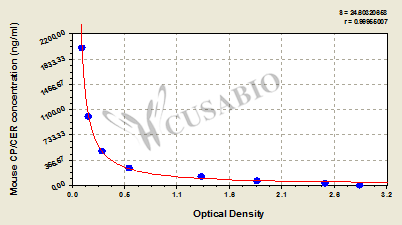 Ceruloplasmin (CP/CER) ELISA Kit (mouse)