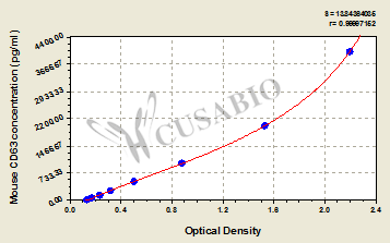CD63 Antigen (LAMP-3/Tspan-30) ELISA Kit (mouse)