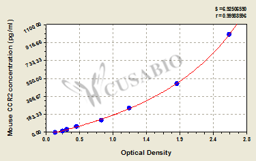 C-C chemokine receptor type 2 (CCR2) ELISA Kit (mouse)