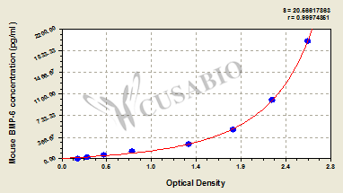 Bone morphogenetic protein 6 (BMP6) ELISA Kit (mouse)