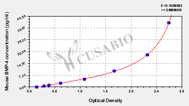 Bone morphogenetic protein 4 (BMP4) ELISA Kit (mouse)
