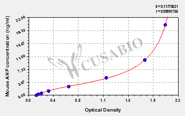 Atrial Natriuretic Peptide (ANP) ELISA Kit (mouse)