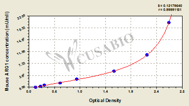 Arginase-1 (ARG1) ELISA Kit (mouse)