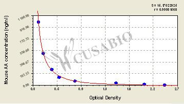 Arachidonic Acid (AA) ELISA Kit (mouse)