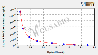 Apolipoprotein C-III (APOC3) ELISA Kit (mouse)