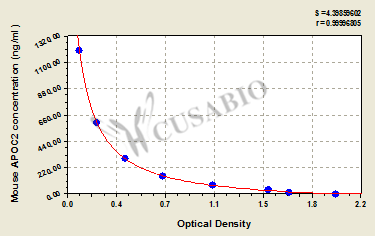 Apolipoprotein C-II (APOC2) ELISA Kit (mouse)