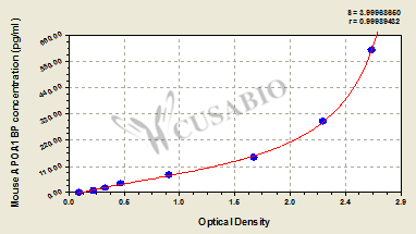 Apolipoprotein A-I-binding protein (APOA1BP) ELISA Kit (mouse)