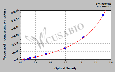 Apelin ELISA Kit (mouse)