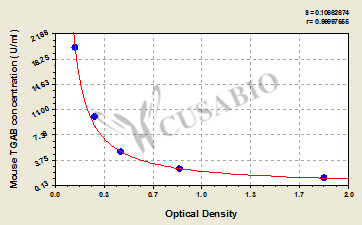 Mouse anti-thyroid-globulin antibody,TGAB ELISA Kit