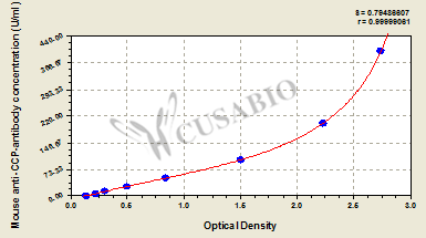 Anti-Cyclic citrullinated peptide antibody (Anti-CCP-antibody) ELISA Kit (mouse)