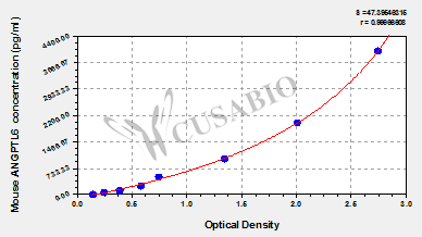 Angiopoietin-related protein 6 (ANGPTL6) ELISA Kit (mouse)