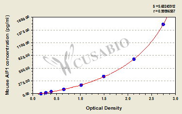 Allograft inflammatory factor 1 (AIF1) ELISA Kit (mouse)