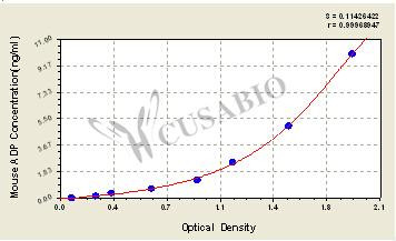 Adiponectin (ADP) ELISA Kit (mouse)