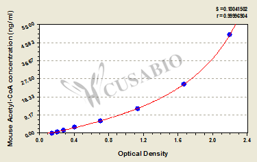 Acetyl-CoA ELISA Kit (mouse)