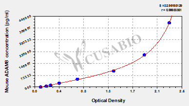 Disintegrin and metalloproteinase domain-containing 8 (ADAM8) ELISA Kit (mouse)