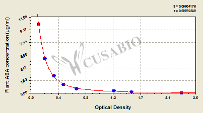 Abscisic Acid (ABA) ELISA Kit (plant hormone)