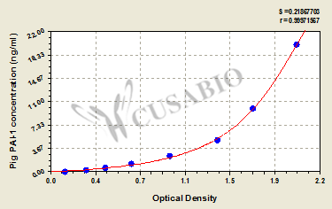 Plasminogen activator inhibitor 1 (PAI-1) ELISA Kit (pig)