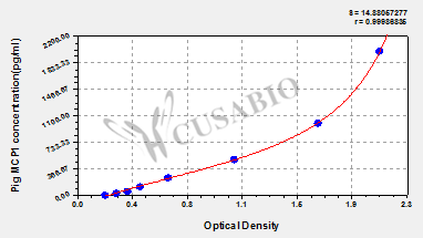 Monocyte chemotactic protein 1 (MCP1) ELISA Kit (pig)
