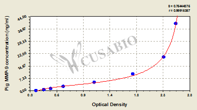 Matrix metalloproteinase 9/Gelatinase B (MMP-9) ELISA Kit (pig)