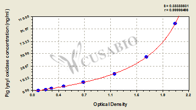 Protein-lysine 6-oxidase (LOX) ELISA Kit (pig)