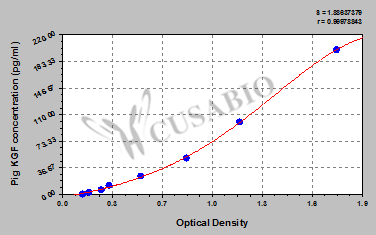 Keratinocyte Growth Factor (KGF/FGF7) ELISA Kit (pig)