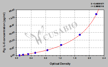Interleukin 6 (IL6) ELISA Kit (pig)