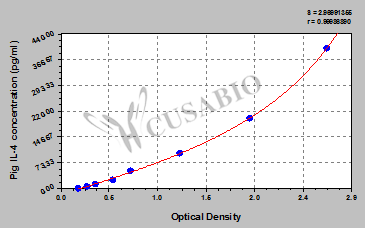 Interleukin 4 (IL-4) ELISA Kit (pig)