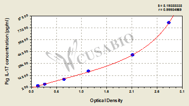 Interleukin 17 (IL-17) ELISA Kit (pig)