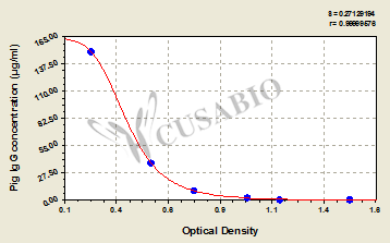 Immunoglobulin G (IgG) ELISA Kit (pig)