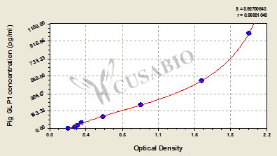 Glucagon-like Peptide 1 (GLP1) ELISA Kit (pig)