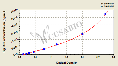 Pig D-Dimer (D2D) ELISA Kit