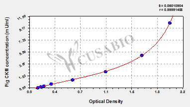 Pig Creatine Kinase M-type (CKM) ELISA Kit