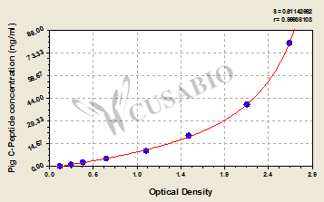 C-Peptide ELISA Kit (pig)