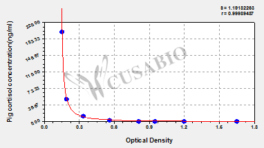 Cortisol ELISA Kit (pig)