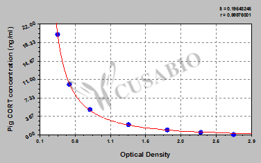 Corticosterone (CORT) ELISA Kit (pig)