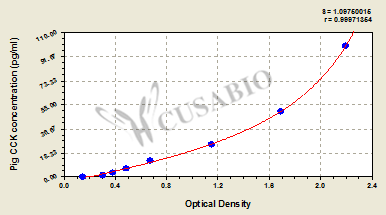 Cholecystokinin (CCK) ELISA Kit (pig)