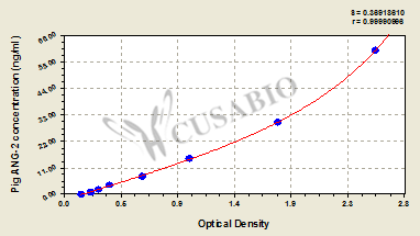 Angiopoietin 2 (ANG-2) ELISA Kit (pig)