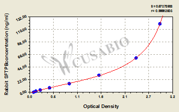 Pulmonary surfactant-associated protein B (SFTPB) ELISA Kit (rabbit)
