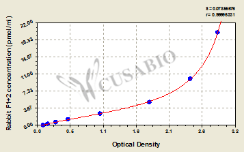 Prothrombin fragment 1+2 (F1+2) ELISA Kit (rabbit)