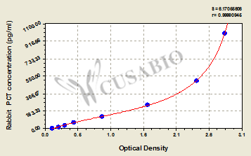 Rabbit Procalcitonin (PCT) ELISA Kit